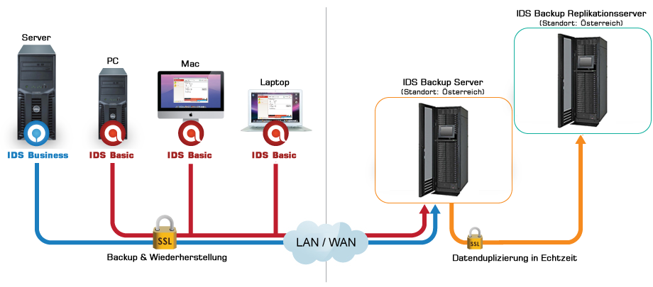 IDS online Backup - Funktionsweise